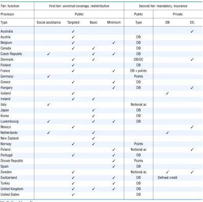 Table 1.1. Structure of pension systems in OECD countries