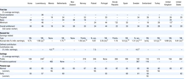 Table 2.1. Summary of pension system parameters (cont.)