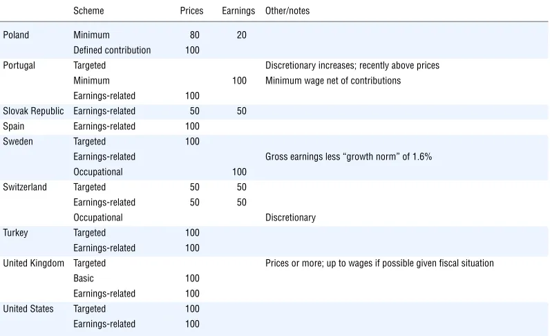 Table 2.3. Procedures for adjustment of pensions in payment by country and scheme (cont.)