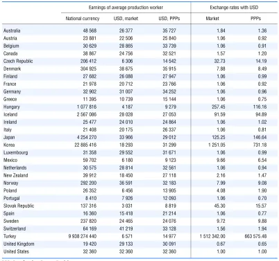 Table 3.1. Earnings of the average production worker, 2002