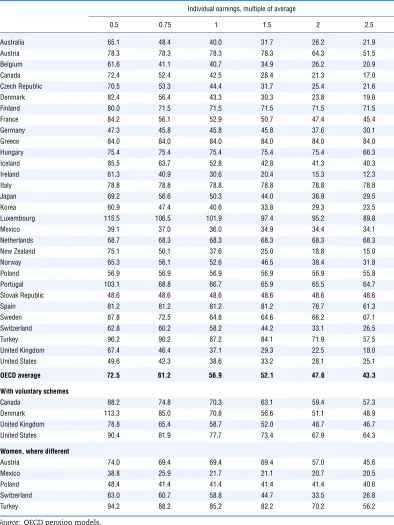 Table 4.1. Gross replacement rates by earnings level, mandatory pension programmes, men