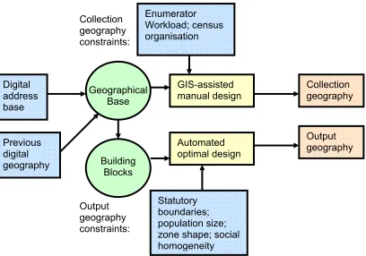 Figure 5:  An illustration of the process of census design in England and Wales pre 2001 (Adapted from Martin 1998 pp 5)  