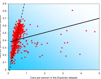 Figure 16: A comparison of the number of cars per person in postal sectors, for the Experian  and Census data sets using the look-up table to apply Census data to postal sectors