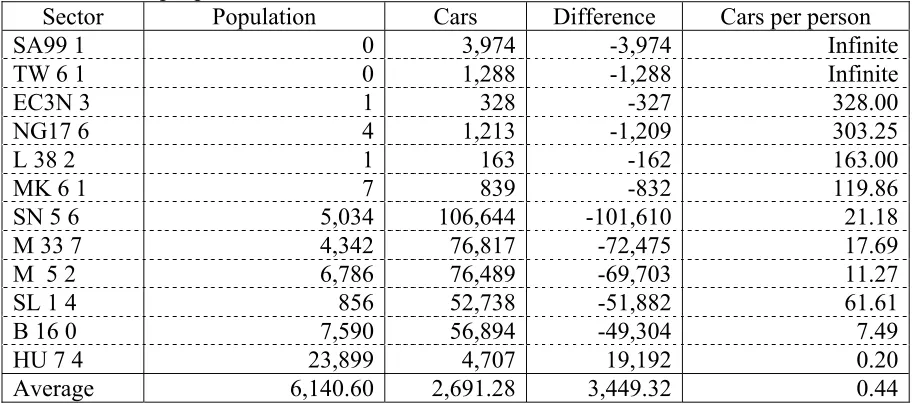 Table 5: Selected examples of the 642 postal sectors in the Experian dataset, which have more cars than people