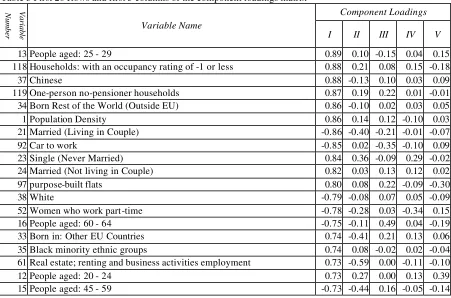 Table 3 First 20 Rows and first 5 columns of the component loadings matrix 