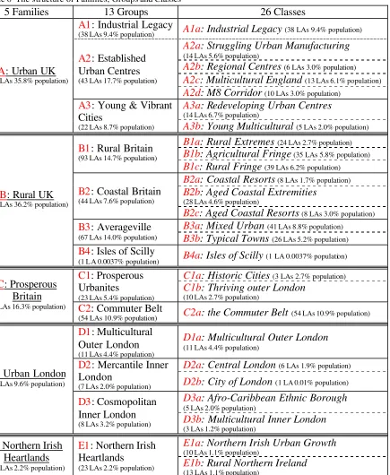 Table 6  The structure of Families, Groups and Classes  