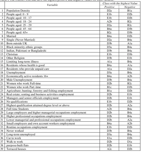 Table 8 The Classes with that have the highest positive and negative values for each variable