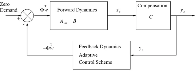 Figure 1. Schematic representation of error dynamics as a feedback system.