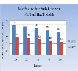 Figure No: 6.3. False Negative Rate  Analysis between FACT and IFACT 