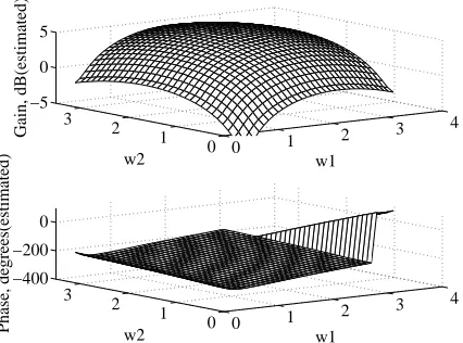 Figure 5: Diﬀerences between the true and the esti-mated gain and phase of the second order frequencyresponse for the ﬁnite memory, inﬁnite degree Wienermodel