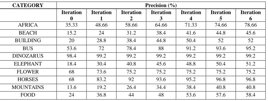 Table 1: Retrieval rate for various categories using Canberra distance 