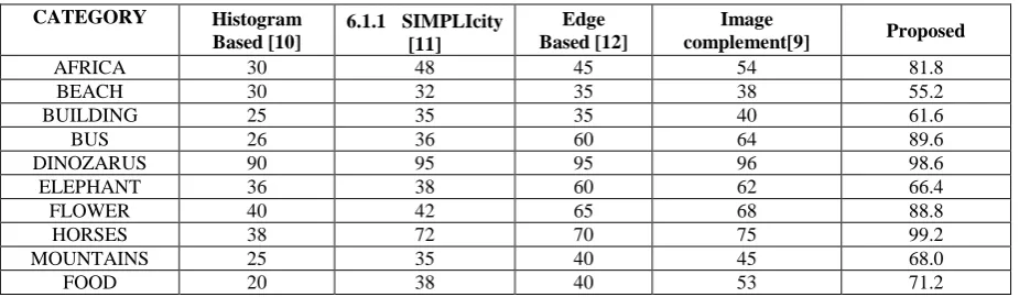 Table 2: Retrieval rate for various categories using new distance metric