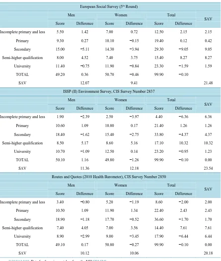 Table 3. Sample vs. universe comparison of the education distribution by gender. Vertical percentages and differences be-tween magnitudes (sample estimate minus universe)