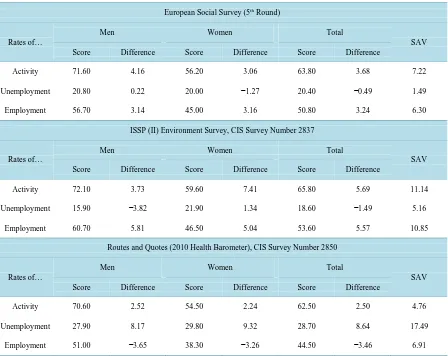 Table 4. Sample vs. universe comparison of economic activity, unemployment and employments rates by gender