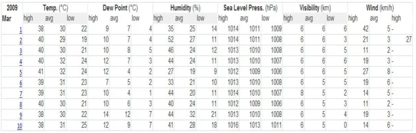 Fig. 1 Sample Dataset 