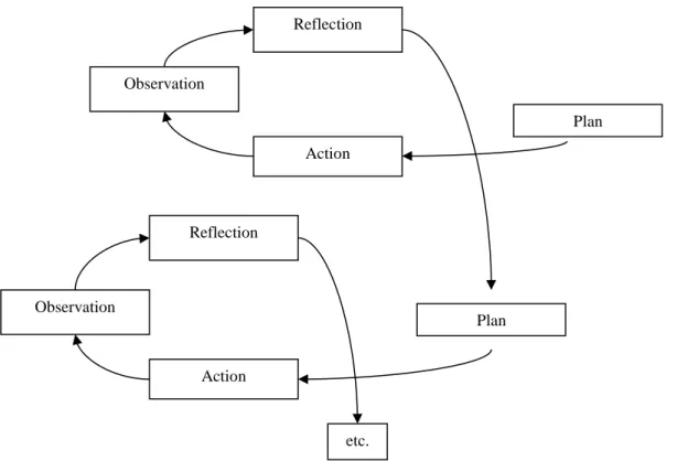 Figure 1.  Flowchart of Implementation in Classroom Action Research (Kemmis et al., 2013)   Table 1