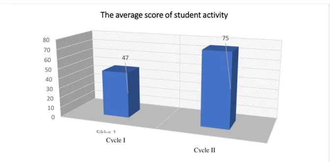 Figure 3. Activity scores of cycle students  The  average  score  of  students'  activity  scores obtained in the first cycle is 47 with a very  low  category,  increasing  in  the  second  cycle  obtained  an  average  score  of  75  with  a  good  catego
