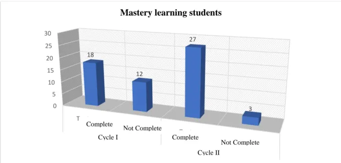 Figure 5. Mastery learning students every cycle  Acquiring the value of students' mastery  learning  through  the  application  of  discovery  learning  models,  in  the  first  cycle  which  was  declared as complete as 18 (60%) and incomplete  namely 12 