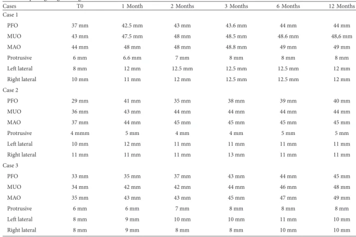 Table 1: Opening range through time for all cases
