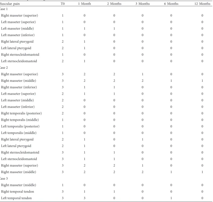 Table 2: Muscular pain through time for all cases