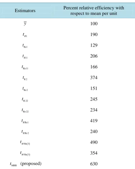 Table 1. Relative efficiency of existing and proposed estima-tors with respect to mean per unit estimator for single-phase sampling