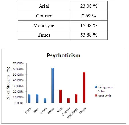 Figure 3. Influencing Color and and Font Style of Psychoticism Students 
