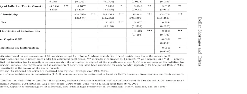 Table 4. Determinants of Liability Dollarization