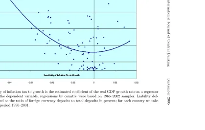 Figure 2. Dollarization as a Function of the Sensitivity of Inﬂation Tax to Real Growth