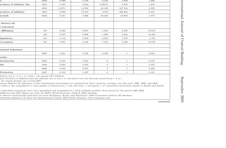 Table 1. Institutions, Growth, and Inﬂation in a Panel of 165 Countries, 1965–2002