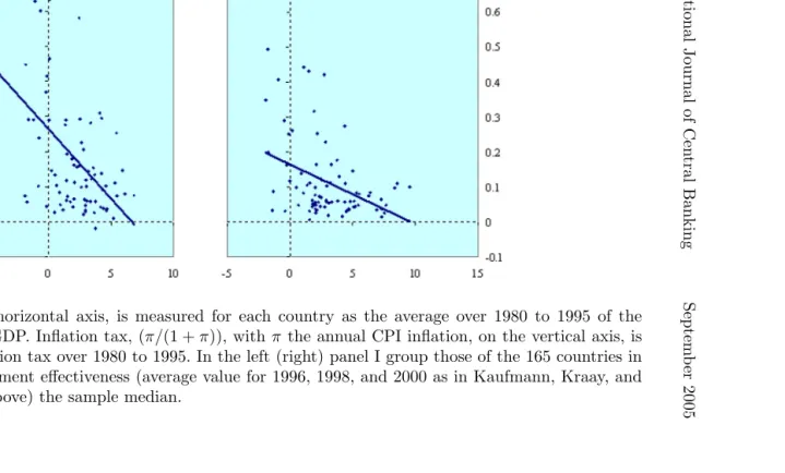 Figure 1. Real Growth and Inﬂation Tax When Institutional Quality Is Below and AboveIts Median