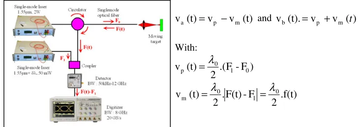 Fig. 1. PDV principle. Laser source (IR, CW), Michelson interferometer (all ﬁber) with the moving target as aCount the number of beats per second then allows knowing the velocity versus time: this task is achieved thanksmirror on a leg, detector and record