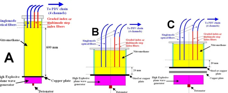 Fig. 3. “Steady detonation” device on the scheme A, “non steady detonation” device on the scheme B and and“Shock to Detonation Transition” device on the scheme C