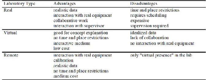 Table 1. Comparison of Advantages and Disadvantages of Real Labs, Virtual Labs, and Remote Labs  (Zorica Nedic