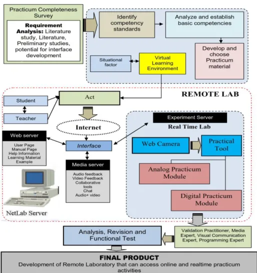 Figure 2. Remote Lab Development Procedure 