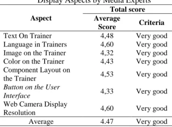 Tabel 4. Evaluation of Remote Lab (Visual)  Display Aspects by Media Experts 