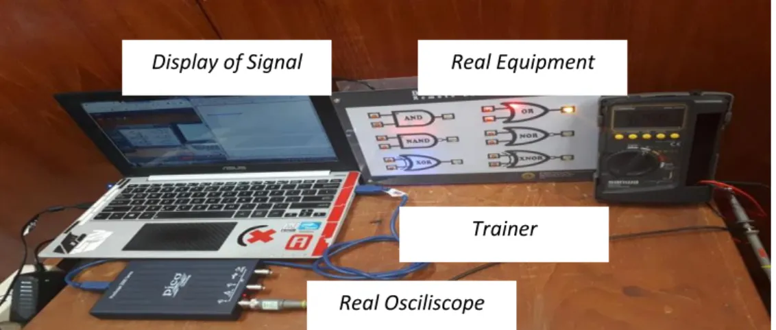 Figure 3. Implementation of Remote Laboratory Digital Electronic Subjects Real Equipment 