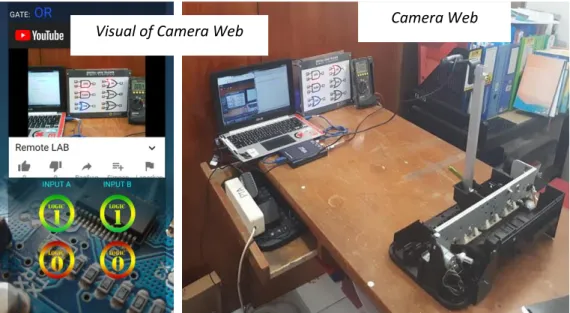 Figure 4. Remote Lab Controlled View with Webcamera 