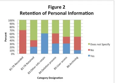 Figure 2 addresses retention of personal information  such as whether the TR therapy session will be recorded  and retained and for how long