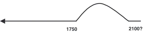 Figure 1. Fossil Fuel Use: A Tiny Blip on the Human Timeline.To provide an idea of scale, the arrow on the left on this graphwould extend back for about ﬁve kilometres