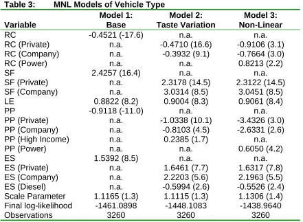 Table 3: MNL Models of Vehicle Type Model 1: 