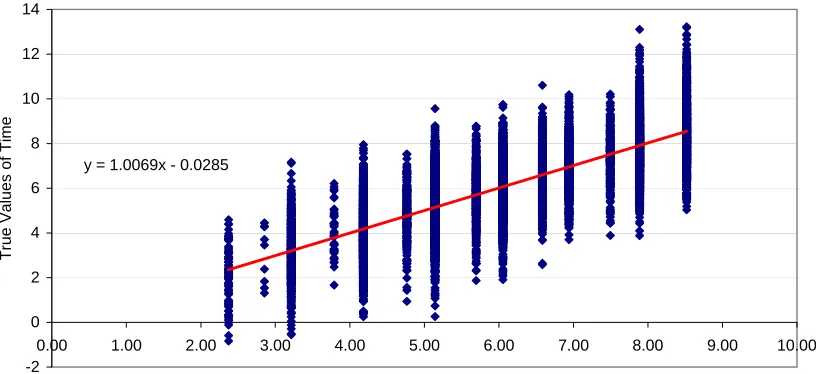 Figure 1: Scatter of Actual and Estimated Values of Time   
