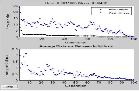 Figure 2: Rastrigin’s function optimization with default setting 