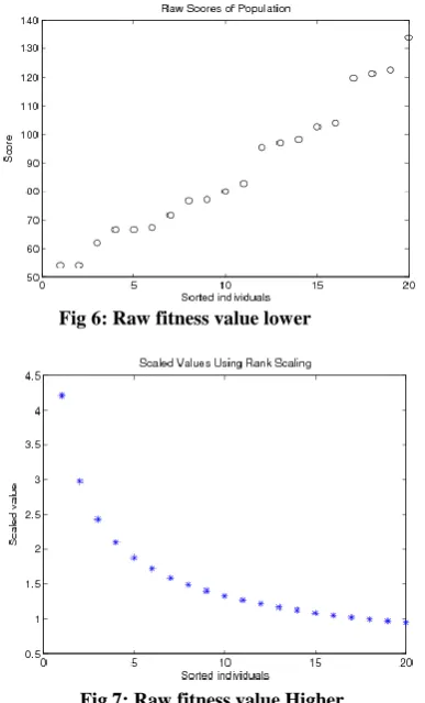 Fig 7: Raw fitness value Higher  