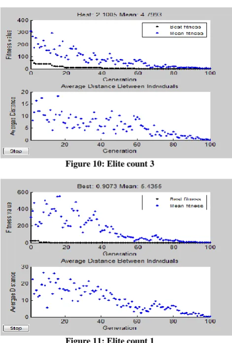 Figure 10: Elite count 3  