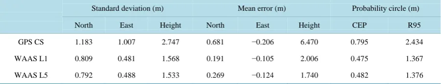Table 7. Solution horizontal improvement statistics (WAAS solutions over GPS CS).                                    