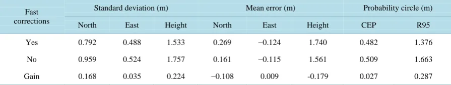 Table 8. Standard deviation & mean error improvements (Day and Night WAAS L5 over GPS CS)
