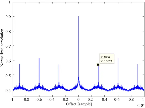 Figure 1. Zoom on a partial auto-correlation showing a 3 s periodicity.        