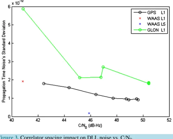 Figure 3. Correlator spacing impact on DLL noise vs. C/N0.                