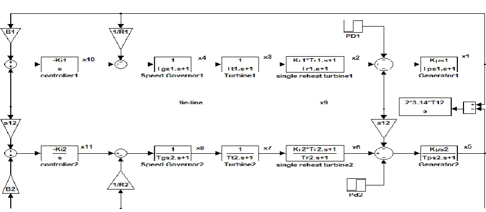 Fig. 2.  MATLAB simulation model of two-area thermal system. 