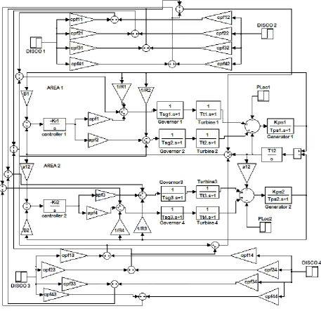 Fig. 3.  MATLAB simulation model of two-area thermal system in deregulated environment  